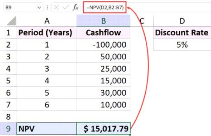How do you calculate NPV with multiple cash flows?