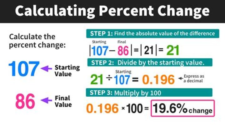 How do you calculate the percentage of completion?