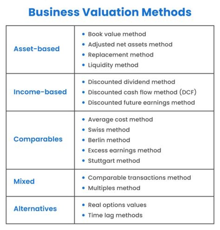How do you calculate valuation based on sales?