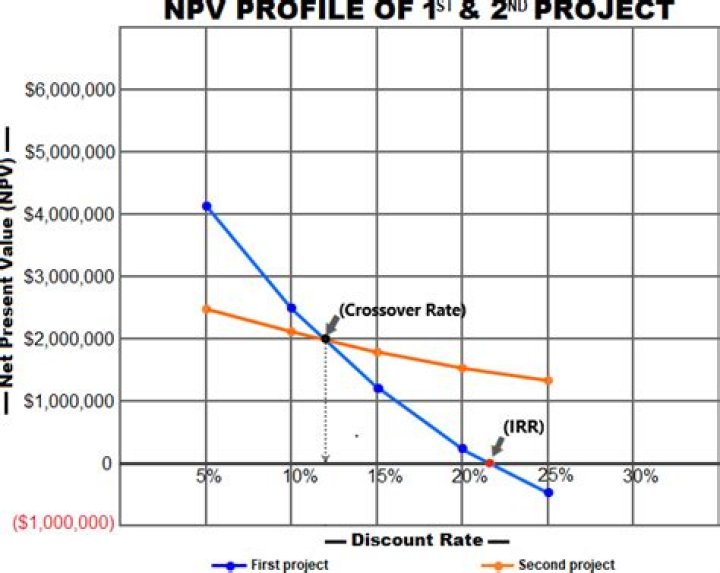 How do you compare projects with NPV?