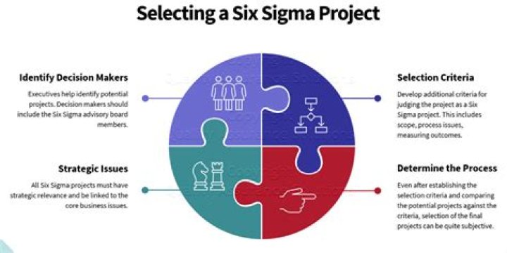 How do you complete a Six Sigma project?