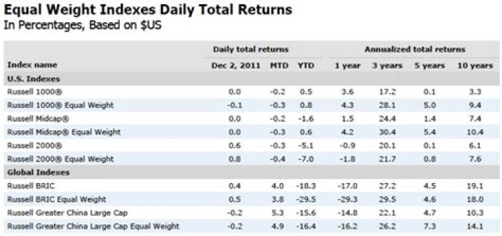 How do you create an equally weighted index?