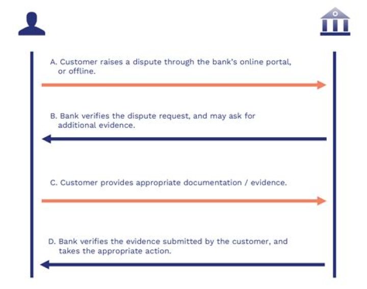 How do you dispute a vendor charge?