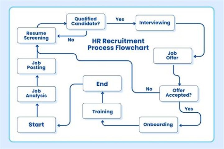 How do you do HR documentation?