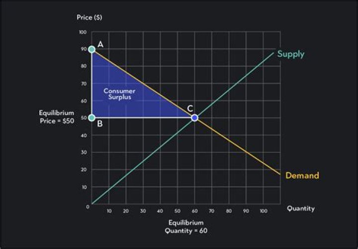 How do you extract consumer surplus?