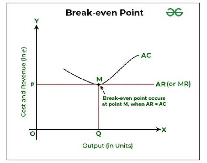 How do you find break-even point with variable cost?