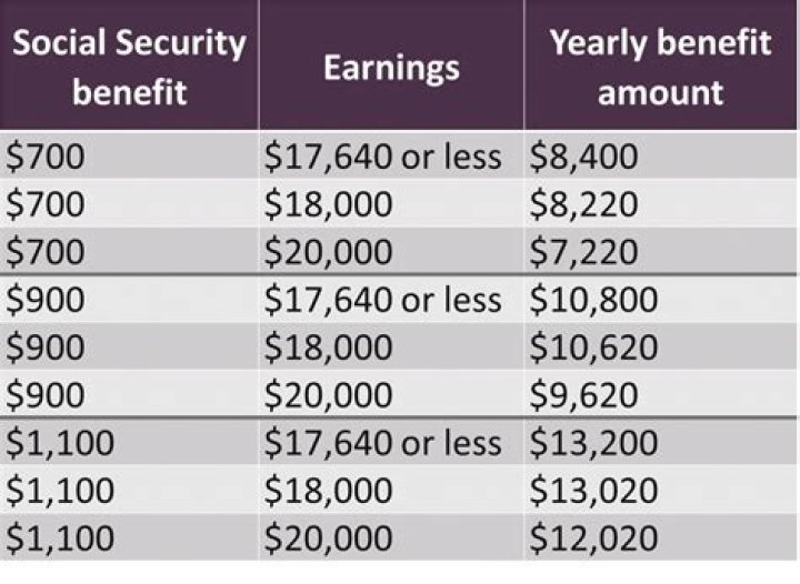 How do you find out what your Social Security income will be?