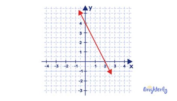 How do you find the growth in Y MX B?
