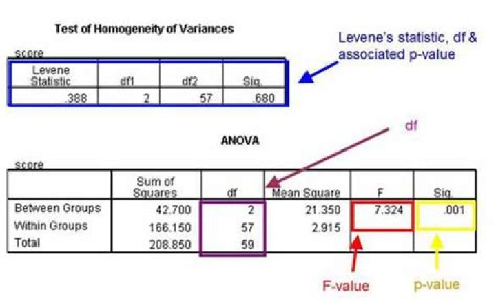 How do you find the test statistic for ANOVA table?
