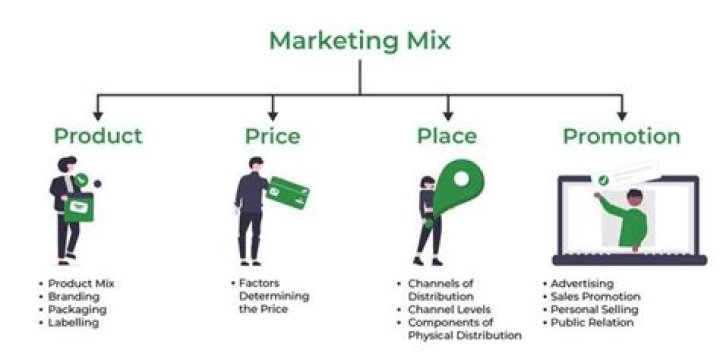 How do you implement a marketing mix?