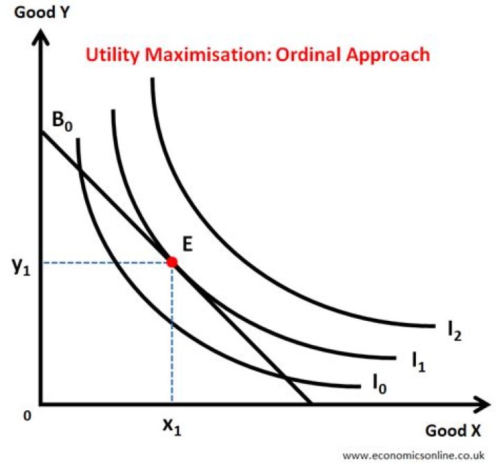 How do you know if you are maximizing utility?