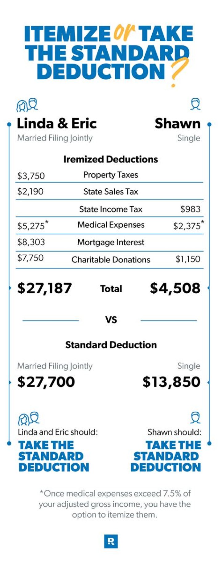 How do you know when to itemize or take standard deduction?