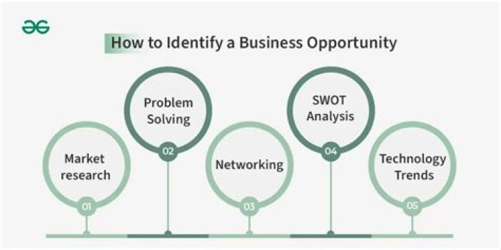 How do you look for a business opportunity?