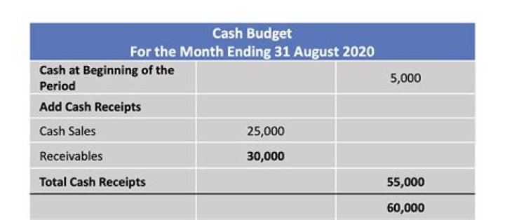 How do you prepare a cash receipts budget?