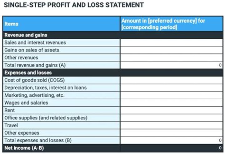 How do you prepare a profit and loss?