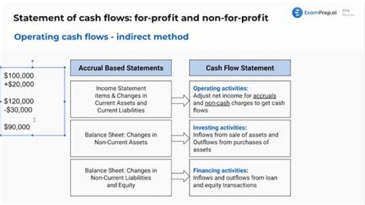 How do you prepare a statement of cash flows using the indirect method?