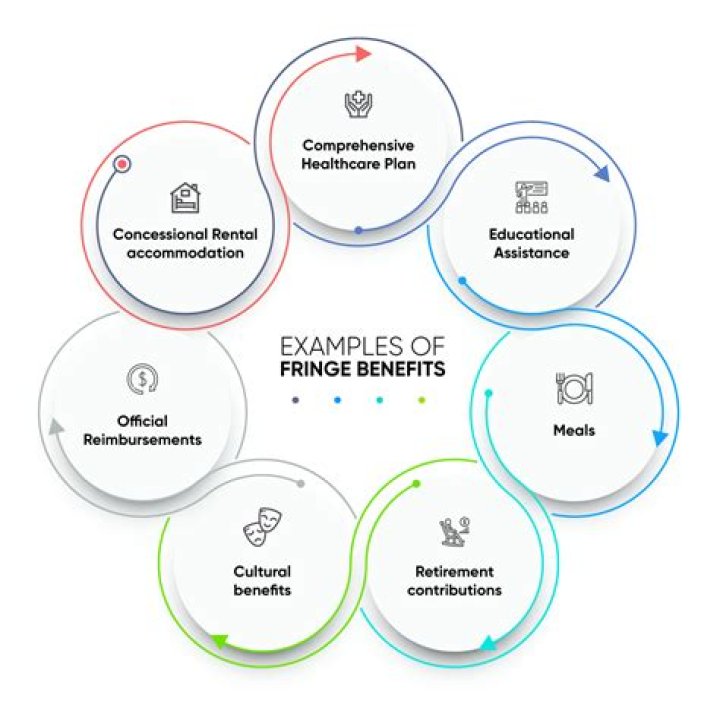 How do you record employer provided fringe benefits?