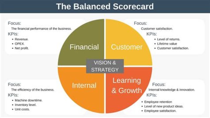 How do you use a balance score card?