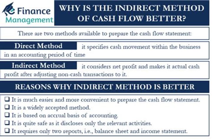 How do you use the indirect method?