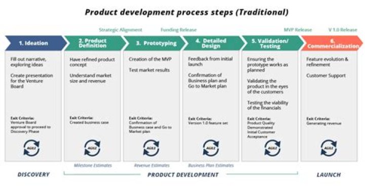 How do you write a product development plan?