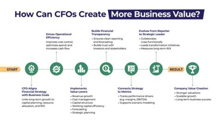 How does a CFO influence strategy?
