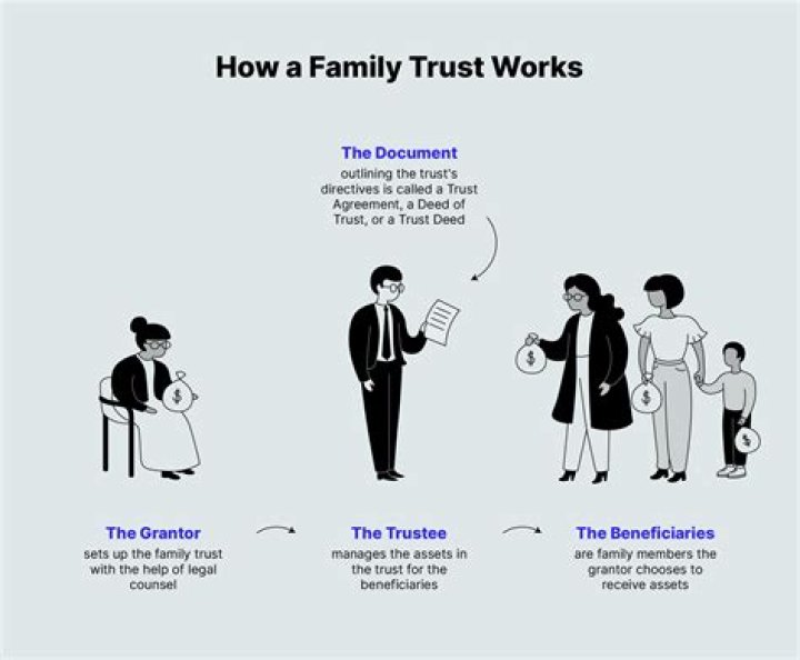 How does a family trust work after death?