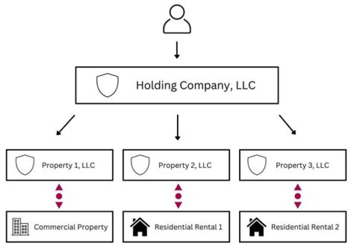 How does a holding company work for real estate?