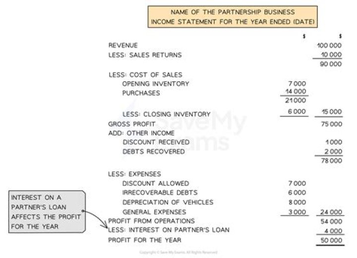 How does a partnership report real estate income?