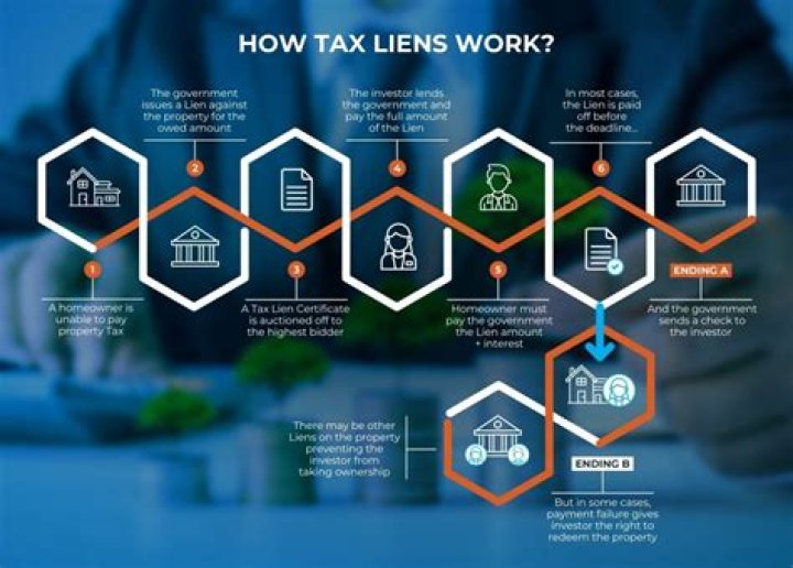How does a tax lien work on a property?