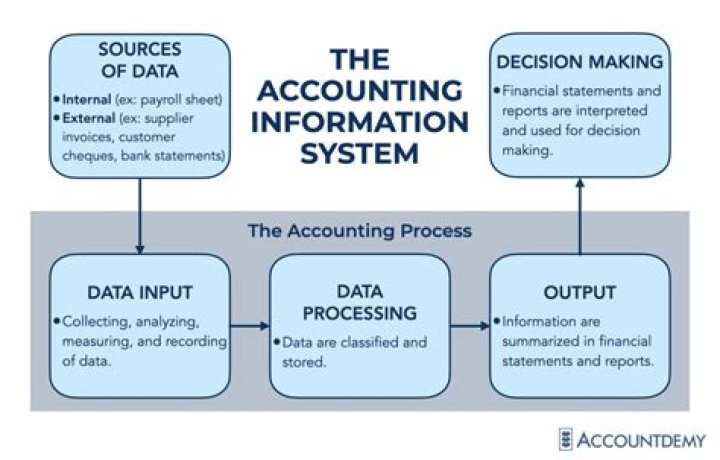 How does accounting information system help in decision-making?