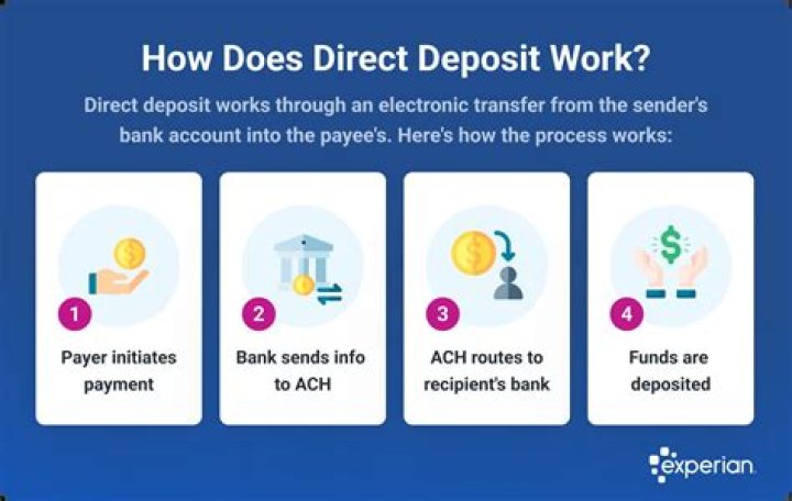 How does direct deposit work for tax refunds?