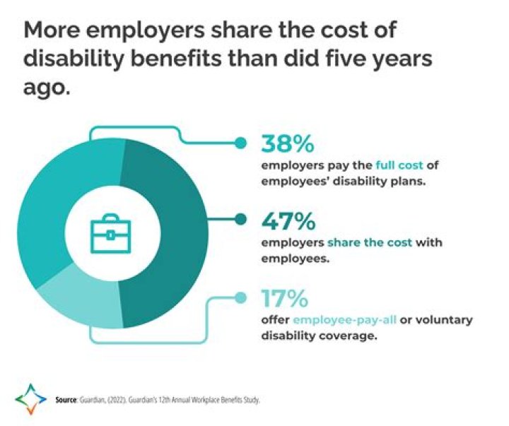 How does disability insurance benefit employers?