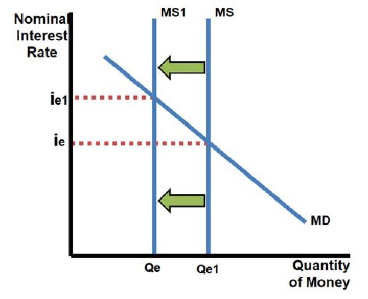 How does lowering interest rates increase money supply?
