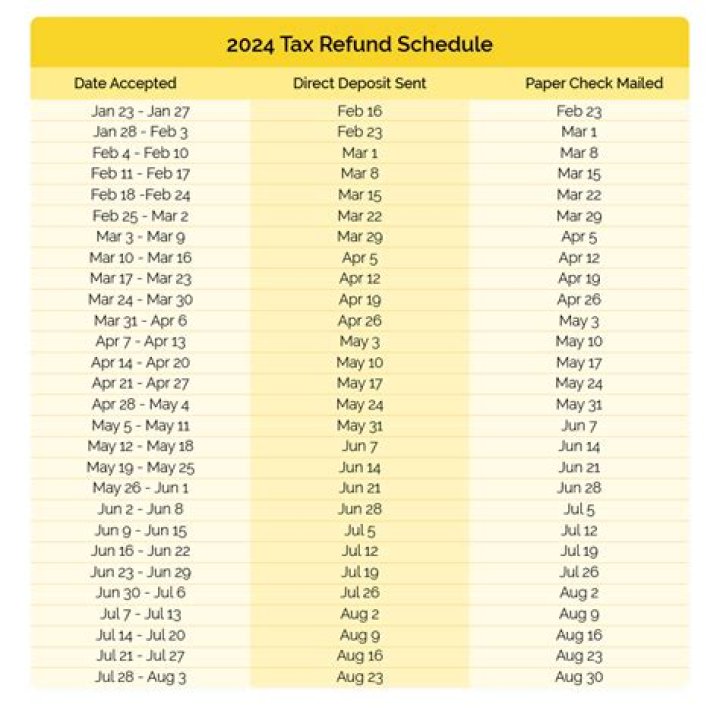 How does the IRS deposit your tax refund?
