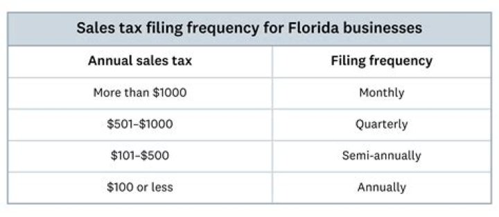 How far back can a Florida sales tax audit go?