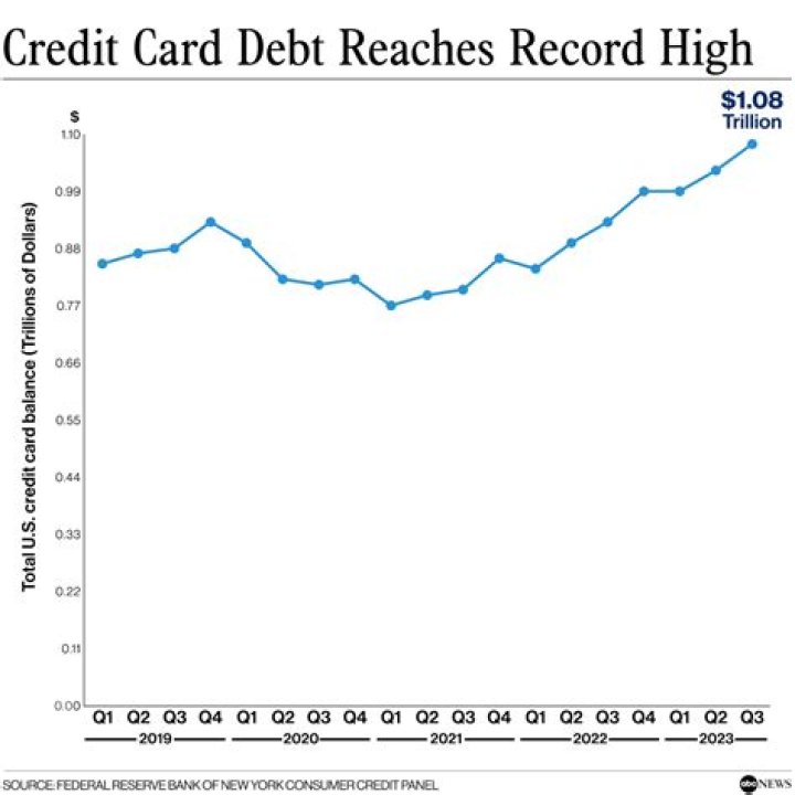 How has the pandemic affected credit card debt?