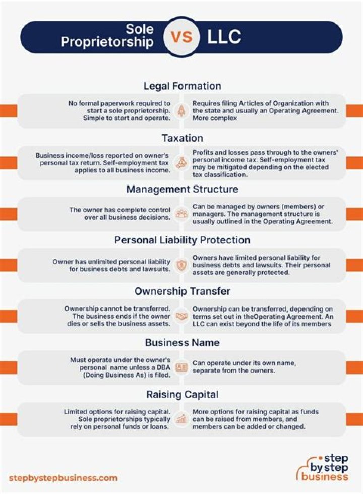How is a LLC taxed as a sole proprietorship?
