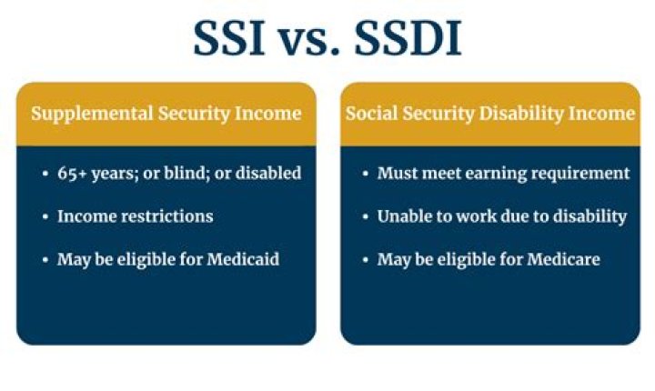How is income determined for SSDI?