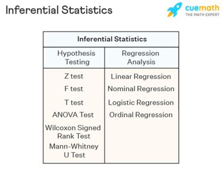 How is inferential statistics used to test a hypothesis?