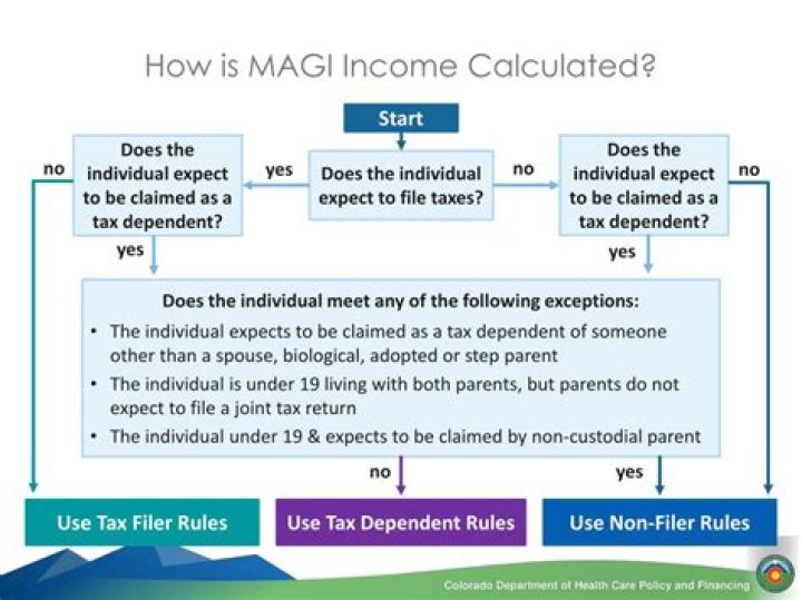 How is MAGI income calculated?