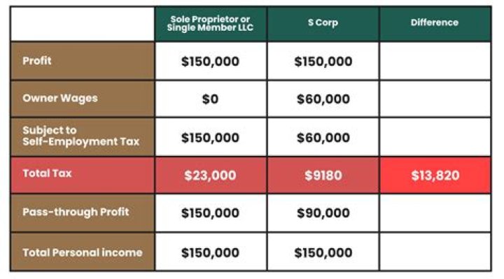 How is S Corp AAA calculated?