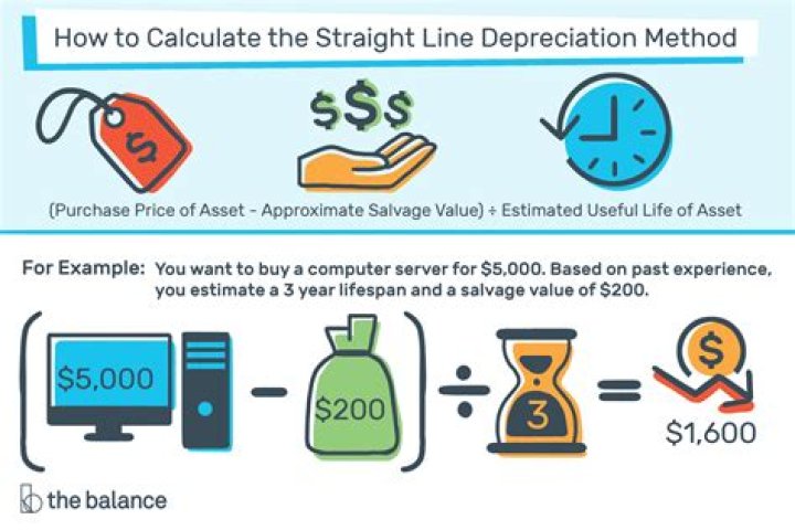 How is the depreciation of a rental property calculated?