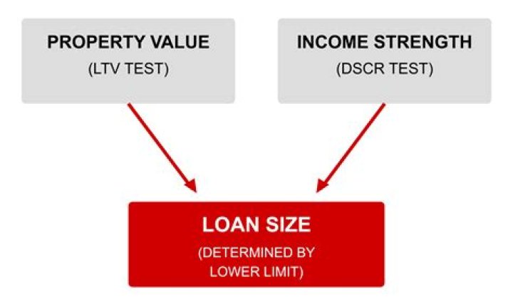 How is the PPP loan size determined?