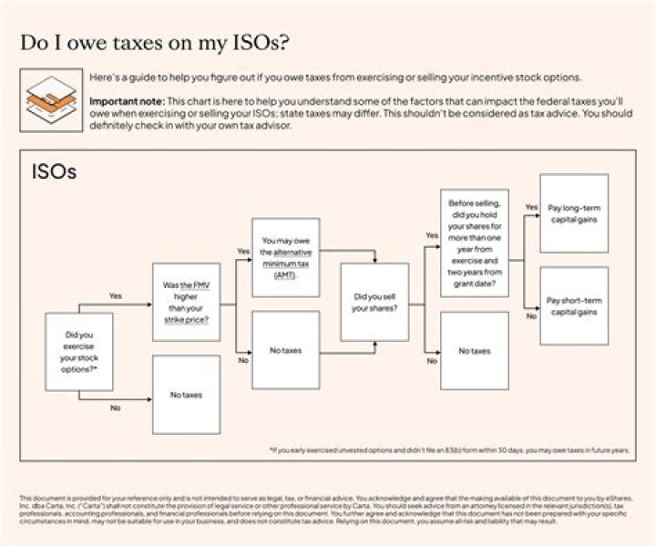 How ISO stock options are taxed?