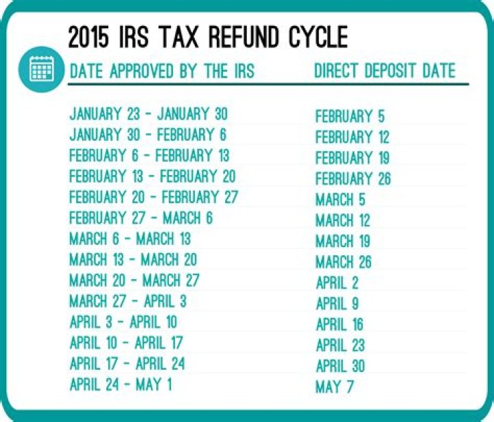 How long after tax refund will I get stimulus?