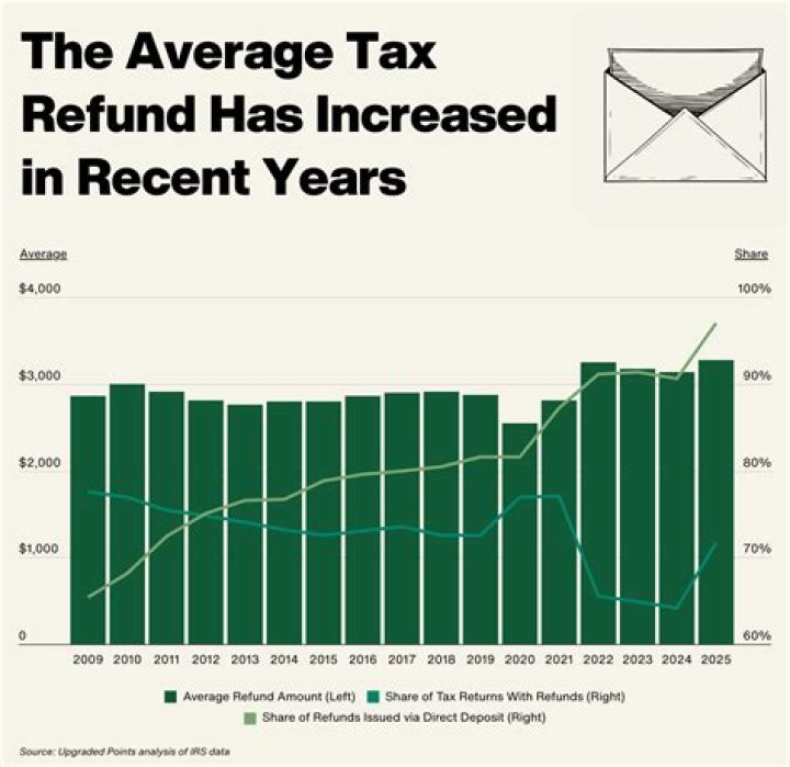 How long are Oklahoma tax Refunds taking?