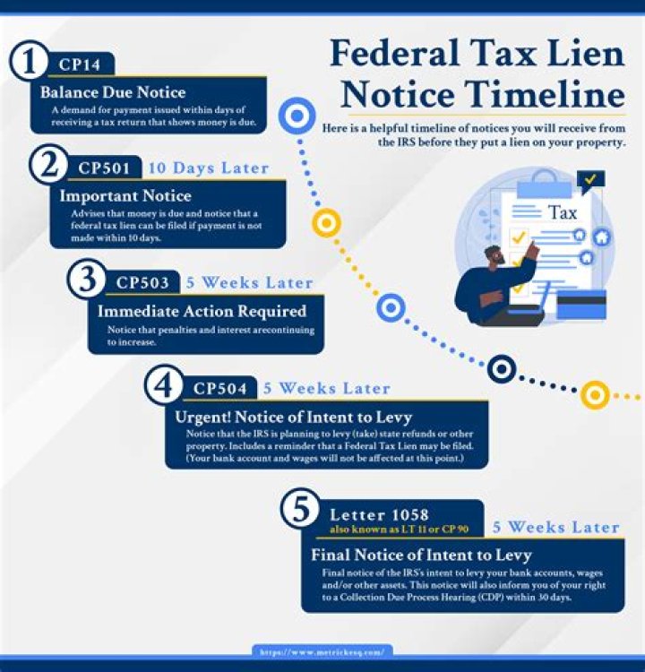 How long do California tax liens last?