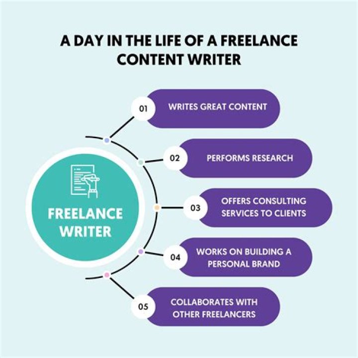 How long do freelance writers make money?