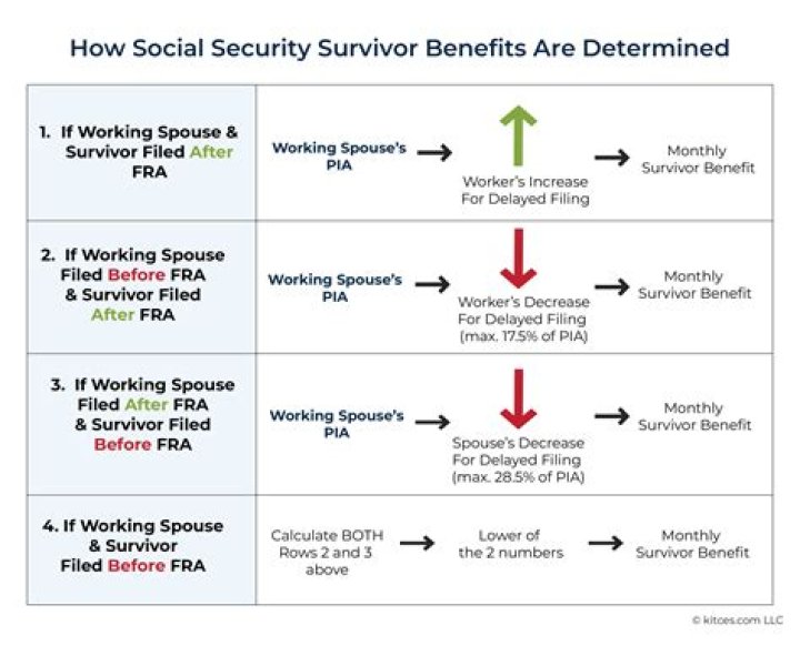 How long do survivor benefits last Social Security?