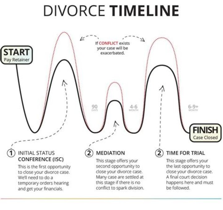 How long does an uncontested divorce last?